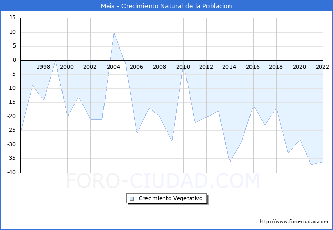 Crecimiento Vegetativo del municipio de Meis desde 1996 hasta el 2022 