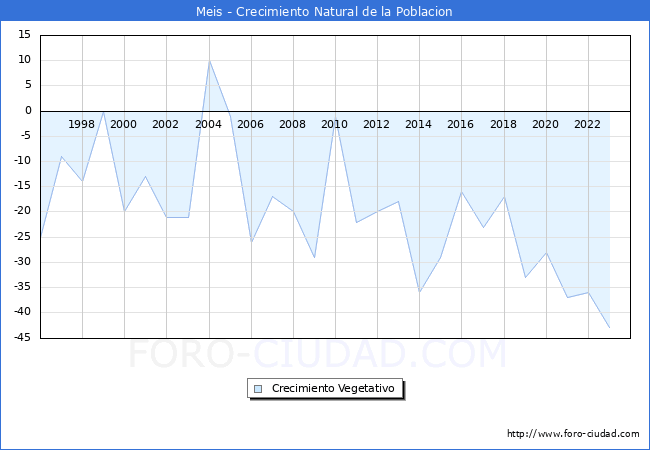Crecimiento Vegetativo del municipio de Meis desde 1996 hasta el 2023 