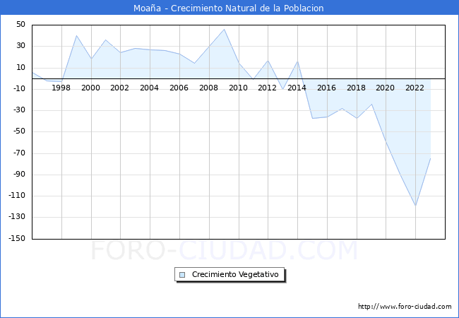 Crecimiento Vegetativo del municipio de Moaa desde 1996 hasta el 2023 