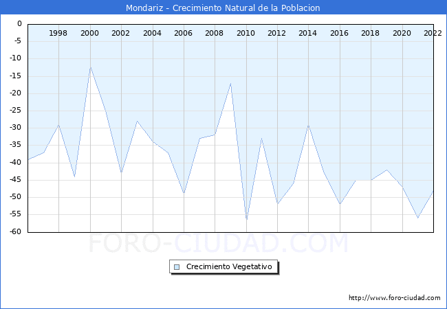 Crecimiento Vegetativo del municipio de Mondariz desde 1996 hasta el 2021 