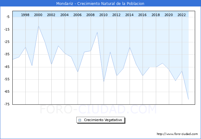 Crecimiento Vegetativo del municipio de Mondariz desde 1996 hasta el 2023 