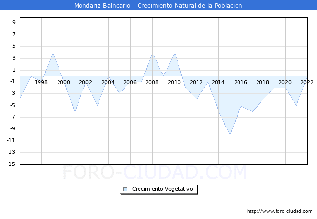Crecimiento Vegetativo del municipio de Mondariz-Balneario desde 1996 hasta el 2021 