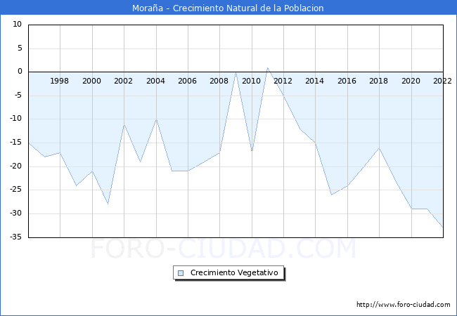 Crecimiento Vegetativo del municipio de Moraa desde 1996 hasta el 2022 