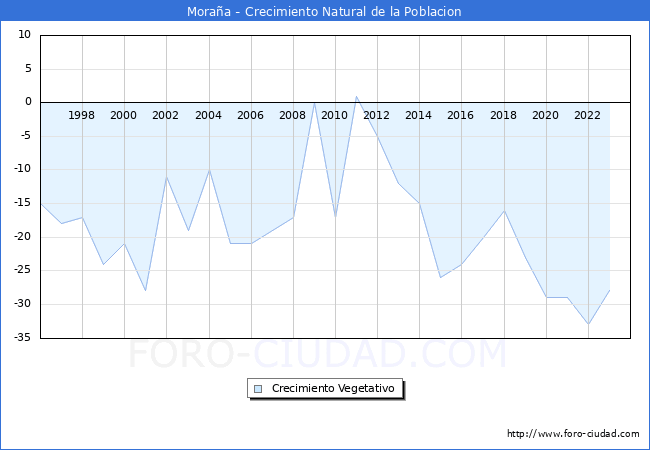 Crecimiento Vegetativo del municipio de Moraa desde 1996 hasta el 2023 