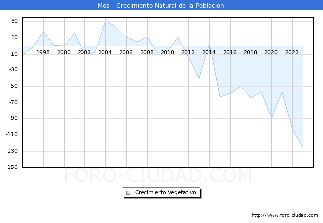 Crecimiento Vegetativo del municipio de Mos desde 1996 hasta el 2023 