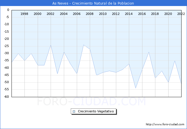 Crecimiento Vegetativo del municipio de As Neves desde 1996 hasta el 2021 