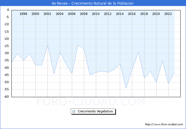 Crecimiento Vegetativo del municipio de As Neves desde 1996 hasta el 2023 
