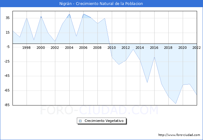 Crecimiento Vegetativo del municipio de Nigrn desde 1996 hasta el 2022 