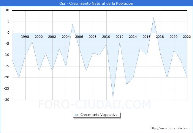 Crecimiento Vegetativo del municipio de Oia desde 1996 hasta el 2022 