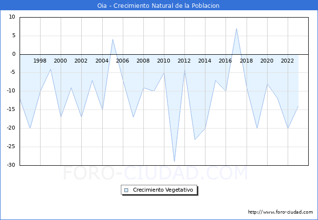 Crecimiento Vegetativo del municipio de Oia desde 1996 hasta el 2023 