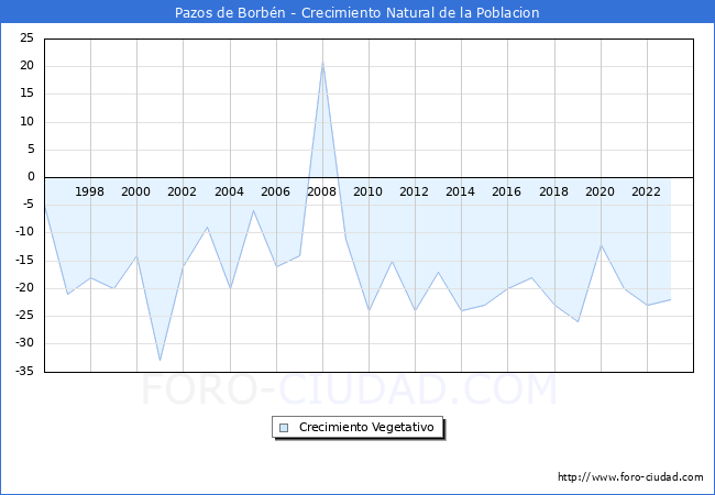 Crecimiento Vegetativo del municipio de Pazos de Borb�n desde 1996 hasta el 2023 
