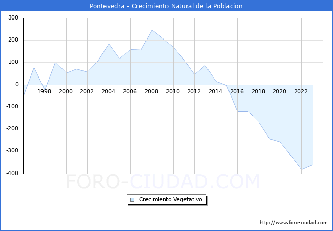 Crecimiento Vegetativo del municipio de Pontevedra desde 1996 hasta el 2023 