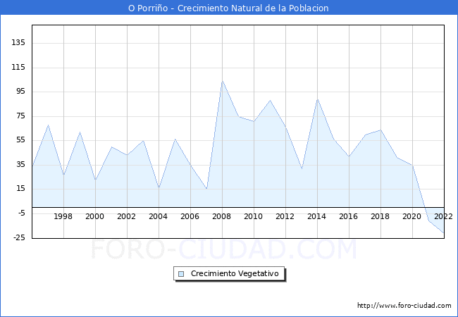 Crecimiento Vegetativo del municipio de O Porriño desde 1996 hasta el 2021 