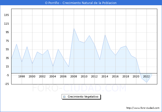 Crecimiento Vegetativo del municipio de O Porrio desde 1996 hasta el 2023 