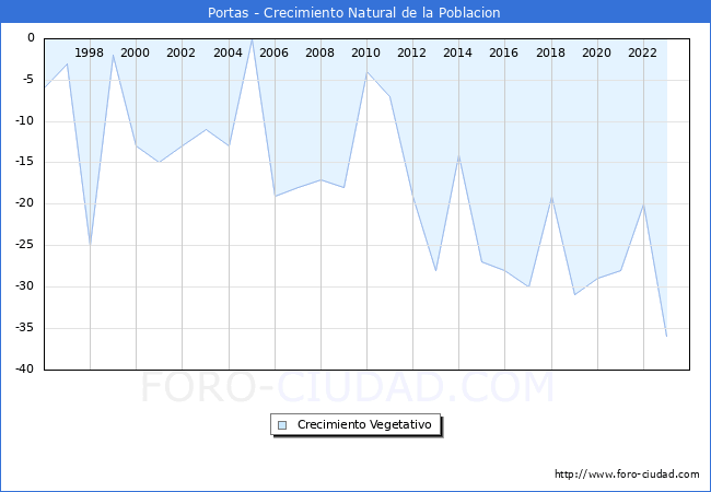 Crecimiento Vegetativo del municipio de Portas desde 1996 hasta el 2023 