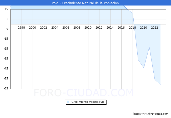Crecimiento Vegetativo del municipio de Poio desde 1996 hasta el 2023 