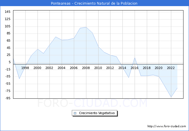 Crecimiento Vegetativo del municipio de Ponteareas desde 1996 hasta el 2023 