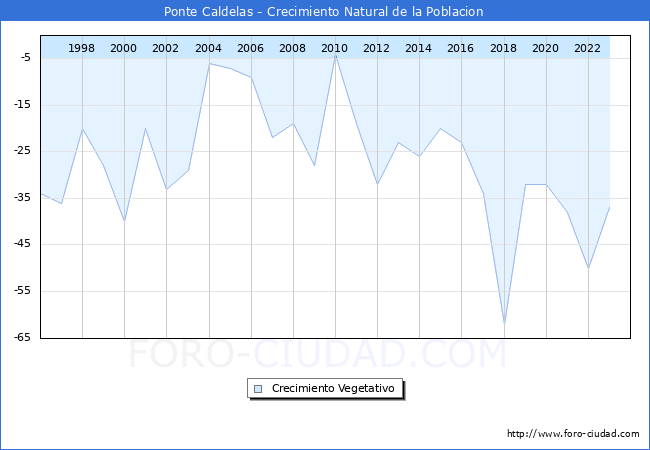 Crecimiento Vegetativo del municipio de Ponte Caldelas desde 1996 hasta el 2023 