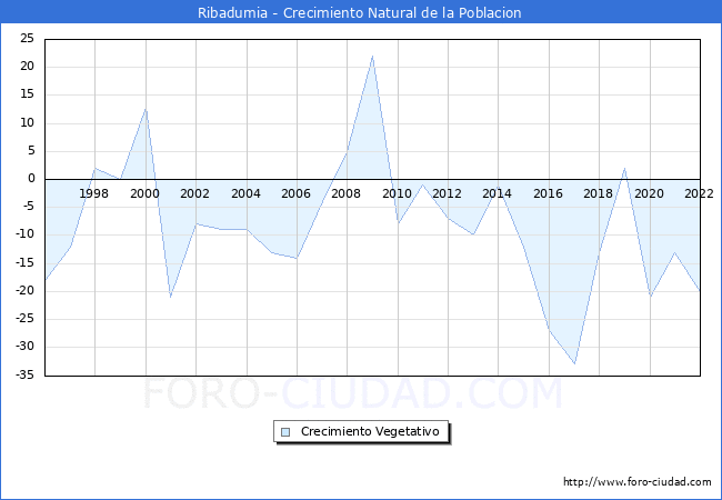 Crecimiento Vegetativo del municipio de Ribadumia desde 1996 hasta el 2022 
