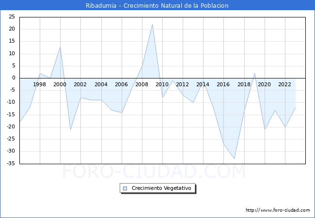 Crecimiento Vegetativo del municipio de Ribadumia desde 1996 hasta el 2023 