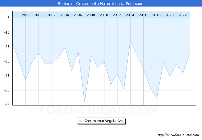 Crecimiento Vegetativo del municipio de Rodeiro desde 1996 hasta el 2023 