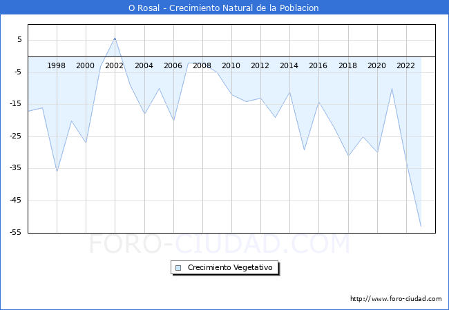 Crecimiento Vegetativo del municipio de O Rosal desde 1996 hasta el 2023 