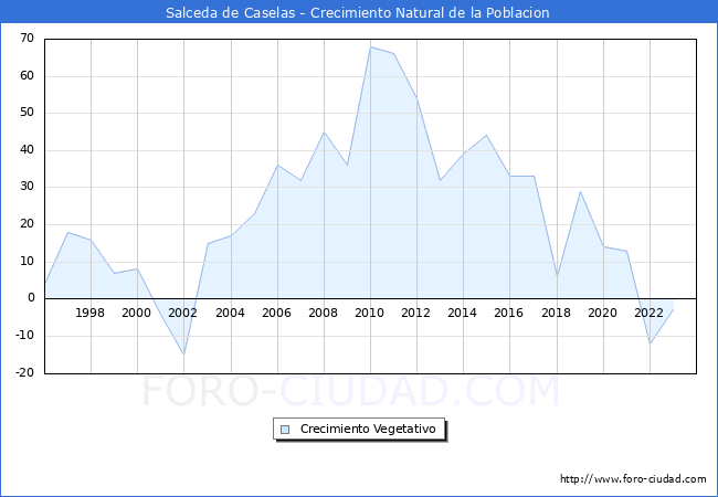 Crecimiento Vegetativo del municipio de Salceda de Caselas desde 1996 hasta el 2023 