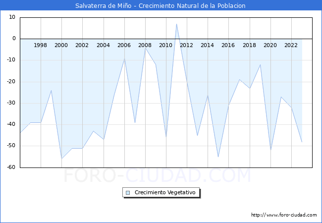 Crecimiento Vegetativo del municipio de Salvaterra de Mi�o desde 1996 hasta el 2023 