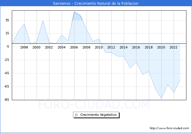 Crecimiento Vegetativo del municipio de Sanxenxo desde 1996 hasta el 2023 