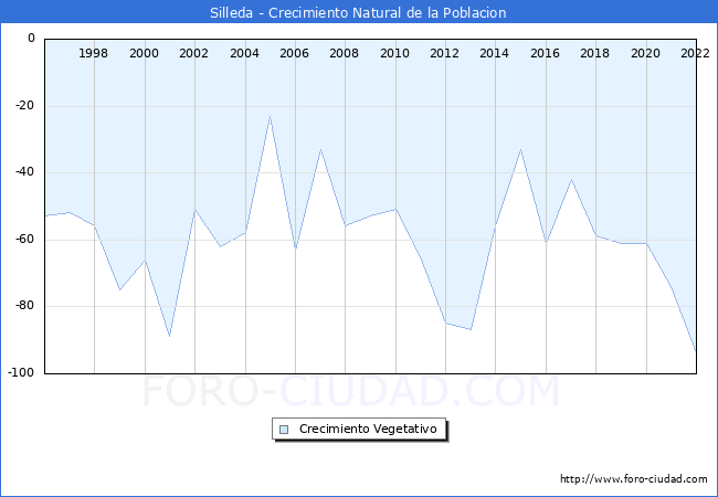 Crecimiento Vegetativo del municipio de Silleda desde 1996 hasta el 2022 