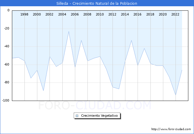 Crecimiento Vegetativo del municipio de Silleda desde 1996 hasta el 2023 