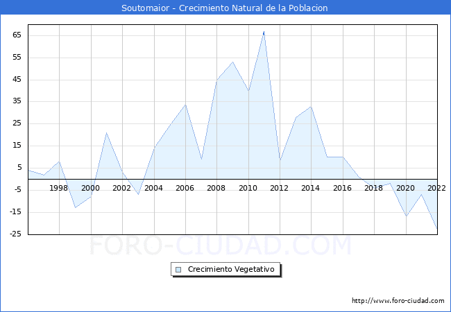 Crecimiento Vegetativo del municipio de Soutomaior desde 1996 hasta el 2022 