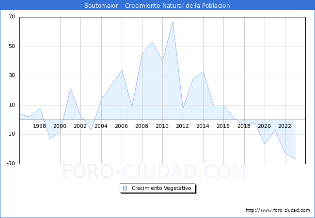 Crecimiento Vegetativo del municipio de Soutomaior desde 1996 hasta el 2023 