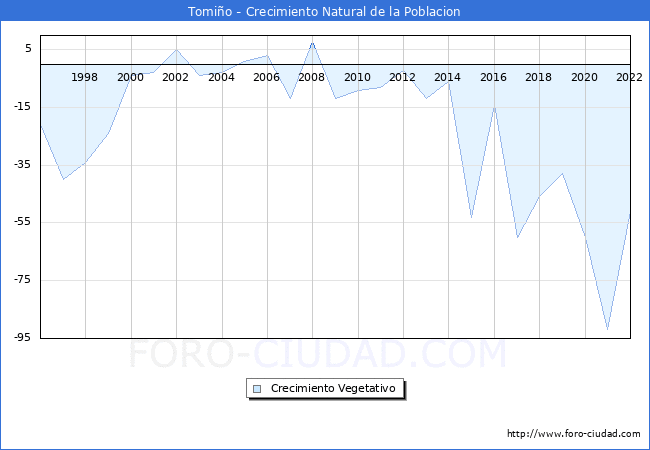 Crecimiento Vegetativo del municipio de Tomio desde 1996 hasta el 2022 