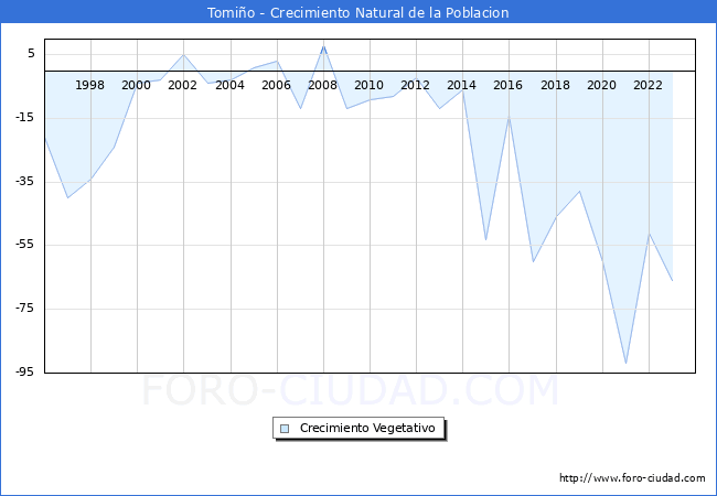 Crecimiento Vegetativo del municipio de Tomio desde 1996 hasta el 2023 