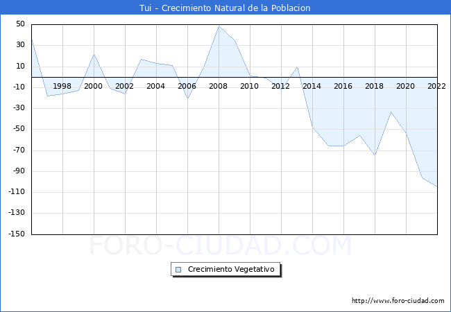 Crecimiento Vegetativo del municipio de Tui desde 1996 hasta el 2022 
