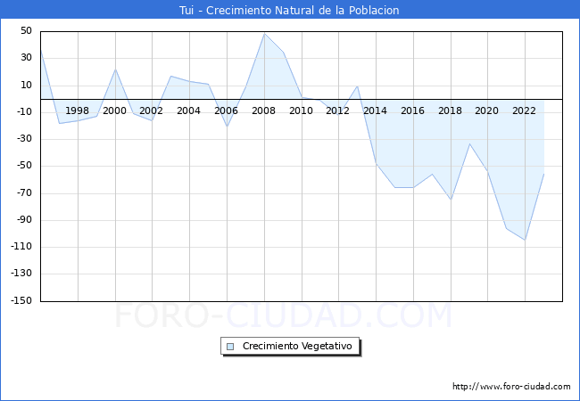 Crecimiento Vegetativo del municipio de Tui desde 1996 hasta el 2023 