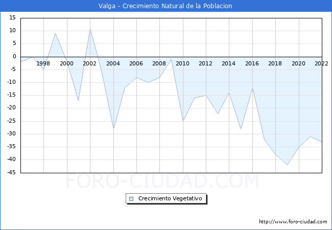 Crecimiento Vegetativo del municipio de Valga desde 1996 hasta el 2022 