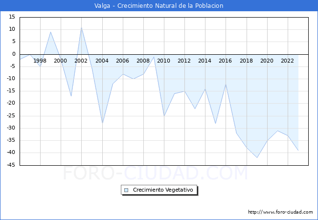 Crecimiento Vegetativo del municipio de Valga desde 1996 hasta el 2023 