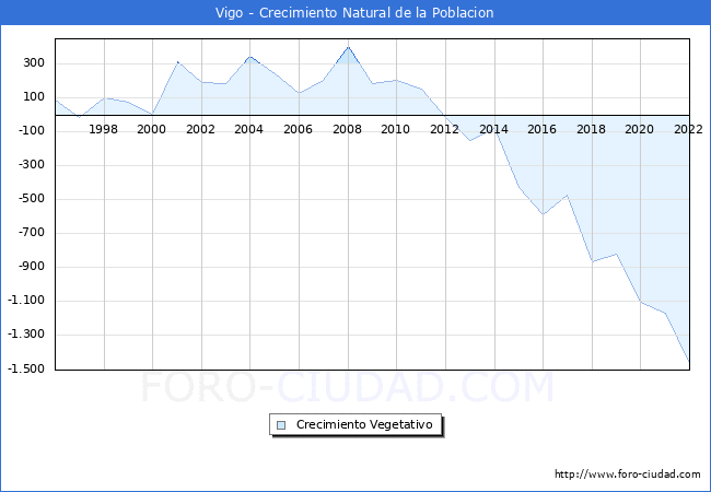 Crecimiento Vegetativo del municipio de Vigo desde 1996 hasta el 2021 