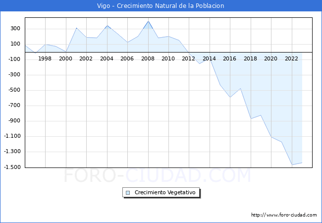 Crecimiento Vegetativo del municipio de Vigo desde 1996 hasta el 2023 