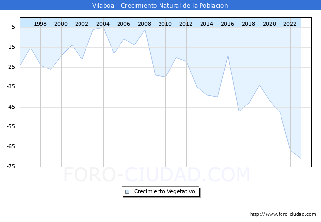 Crecimiento Vegetativo del municipio de Vilaboa desde 1996 hasta el 2023 