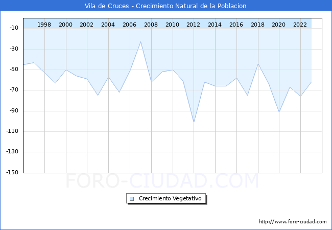 Crecimiento Vegetativo del municipio de Vila de Cruces desde 1996 hasta el 2023 