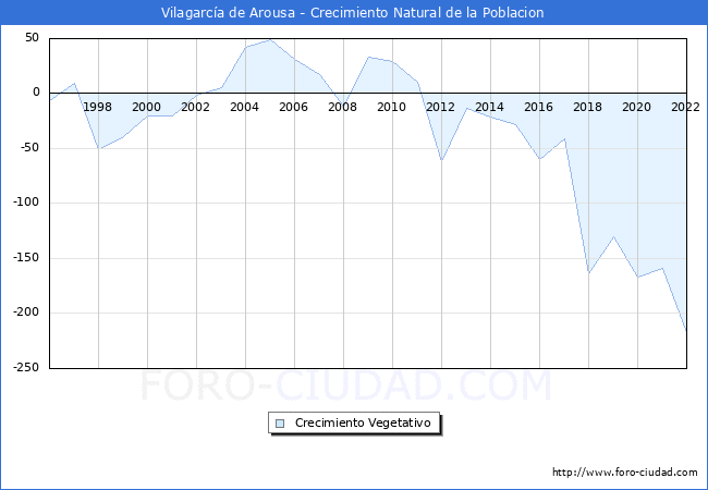 Crecimiento Vegetativo del municipio de Vilagarca de Arousa desde 1996 hasta el 2022 