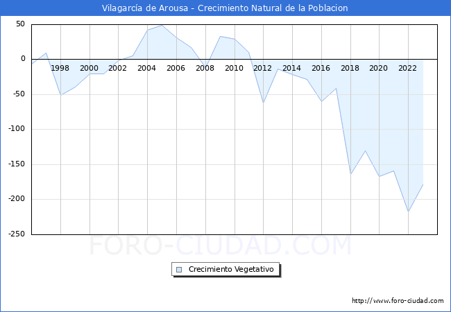 Crecimiento Vegetativo del municipio de Vilagarca de Arousa desde 1996 hasta el 2023 