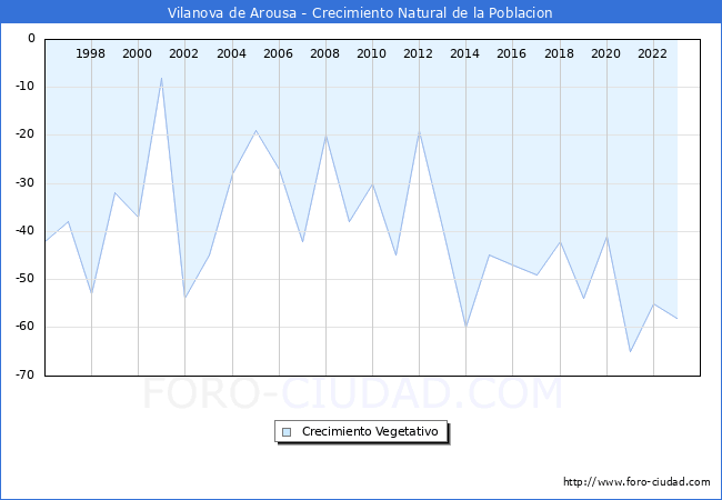 Crecimiento Vegetativo del municipio de Vilanova de Arousa desde 1996 hasta el 2023 
