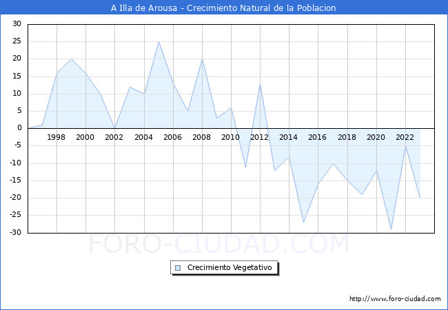 Crecimiento Vegetativo del municipio de A Illa de Arousa desde 1996 hasta el 2023 