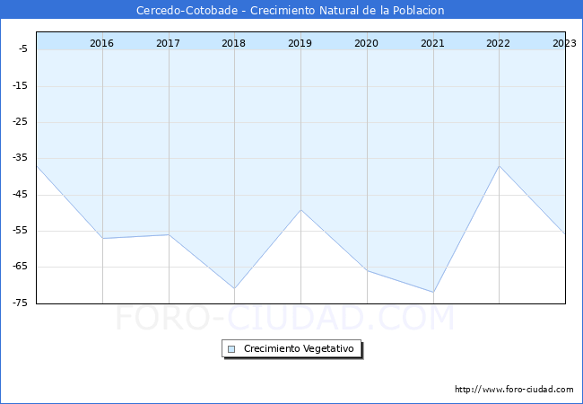 Crecimiento Vegetativo del municipio de Cercedo-Cotobade desde 2015 hasta el 2023 