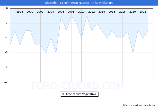 Crecimiento Vegetativo del municipio de Abusejo desde 1996 hasta el 2023 