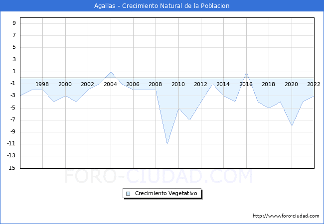 Crecimiento Vegetativo del municipio de Agallas desde 1996 hasta el 2022 